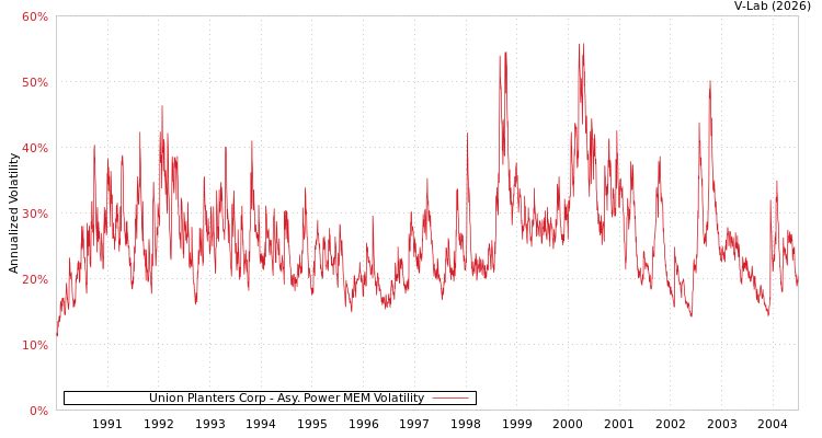 graph of Union Planters Corp APMEM