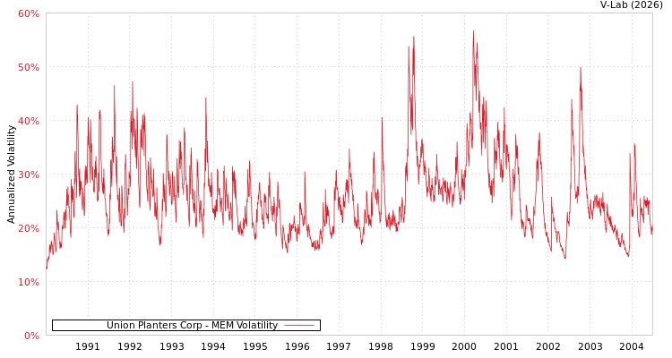 graph of Union Planters Corp MEM