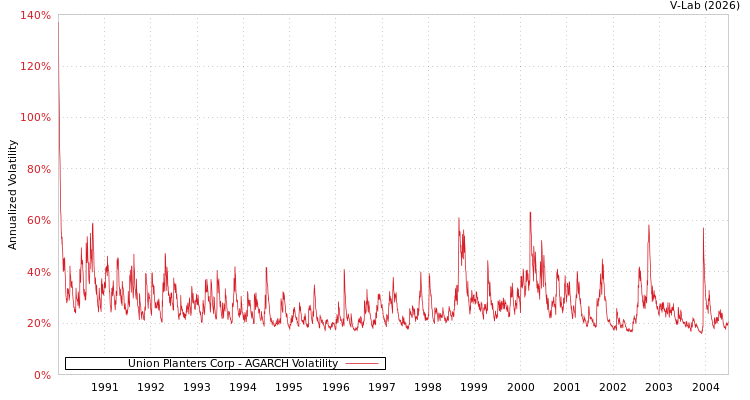 graph of Union Planters Corp AGARCH