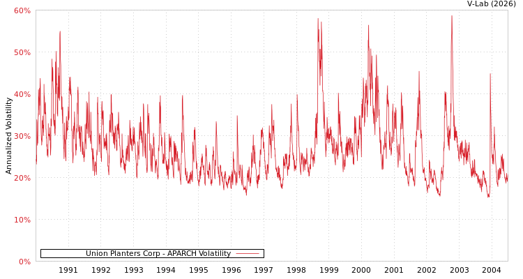 graph of Union Planters Corp APARCH