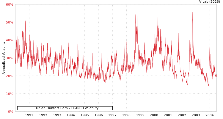 graph of Union Planters Corp EGARCH