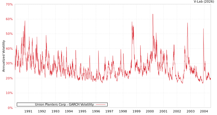 graph of Union Planters Corp GARCH