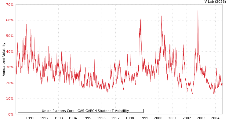 graph of Union Planters Corp GAS-GARCH-T