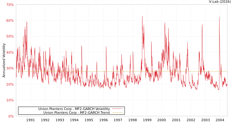 graph of Union Planters Corp MF2-GARCH