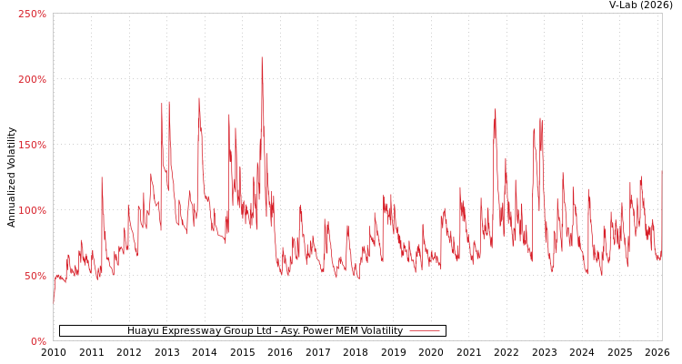 graph of Huayu Expressway Group Ltd APMEM