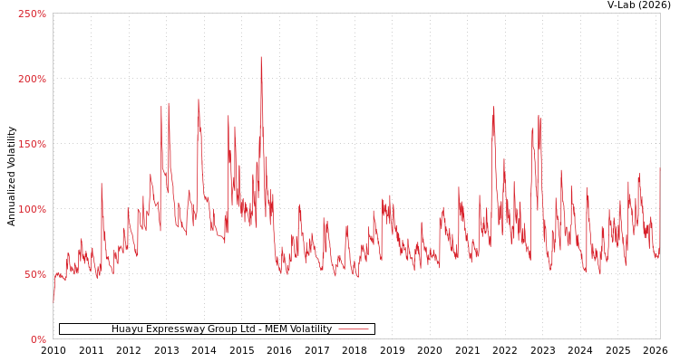 graph of Huayu Expressway Group Ltd MEM