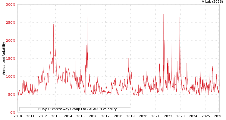 graph of Huayu Expressway Group Ltd APARCH