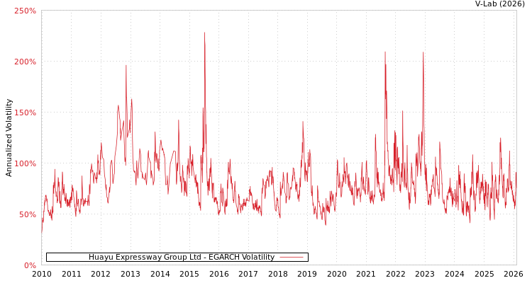 graph of Huayu Expressway Group Ltd EGARCH