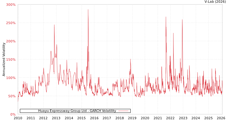 graph of Huayu Expressway Group Ltd GARCH