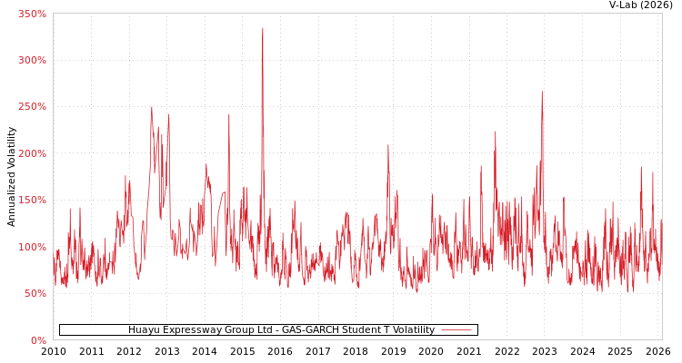 graph of Huayu Expressway Group Ltd GAS-GARCH-T