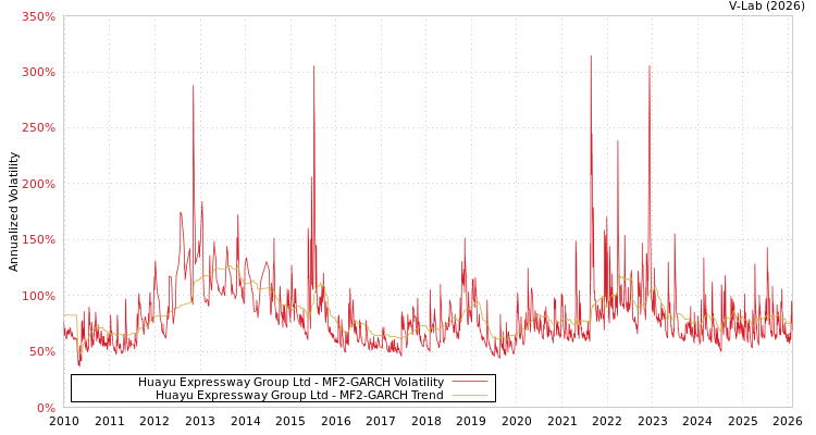 graph of Huayu Expressway Group Ltd MF2-GARCH