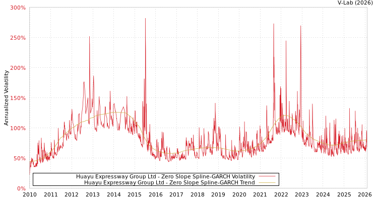 graph of Huayu Expressway Group Ltd S0GARCH