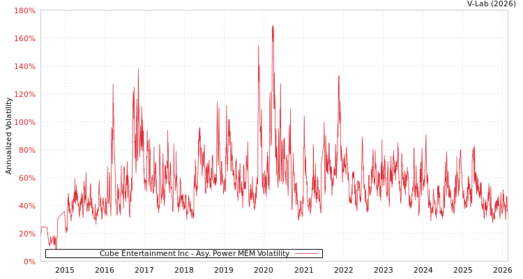 graph of Cube Entertainment Inc APMEM