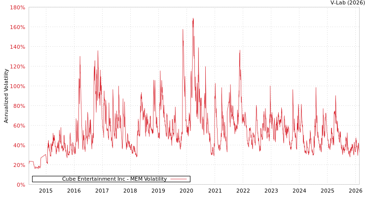 graph of Cube Entertainment Inc MEM