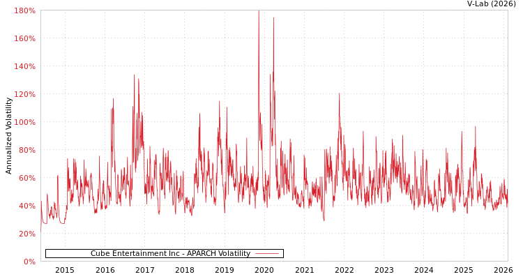 graph of Cube Entertainment Inc APARCH