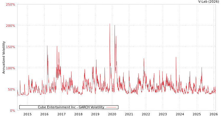 graph of Cube Entertainment Inc GARCH