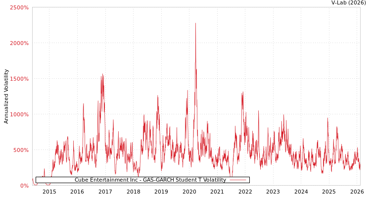 graph of Cube Entertainment Inc GAS-GARCH-T
