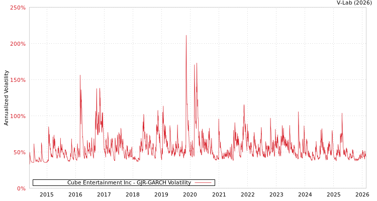 graph of Cube Entertainment Inc GJR-GARCH