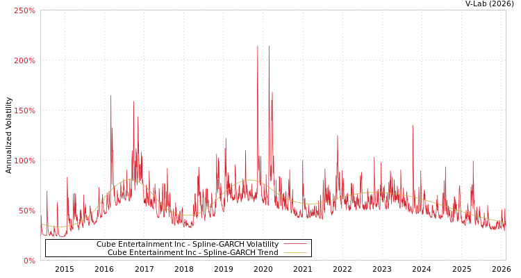 graph of Cube Entertainment Inc SGARCH