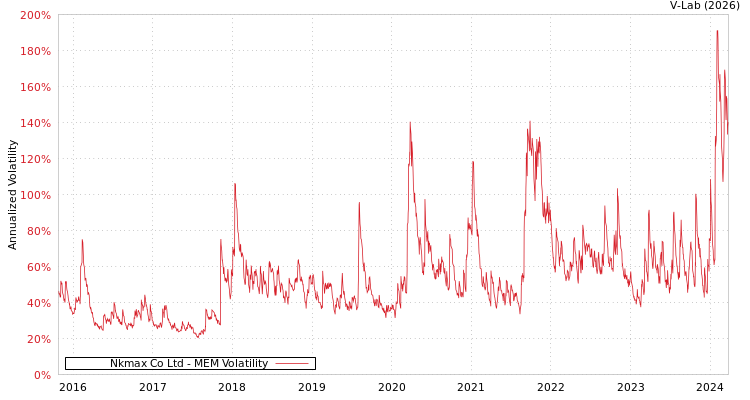 graph of Nkmax Co Ltd MEM