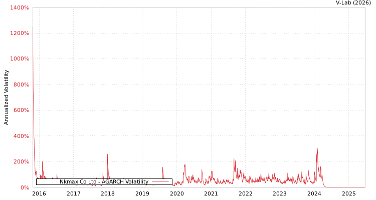graph of Nkmax Co Ltd AGARCH