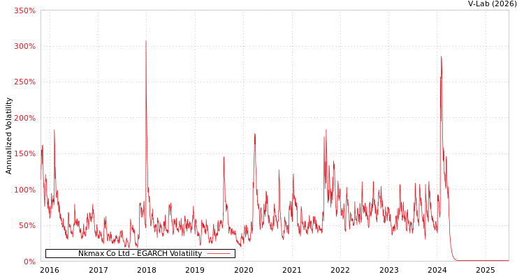 graph of Nkmax Co Ltd EGARCH