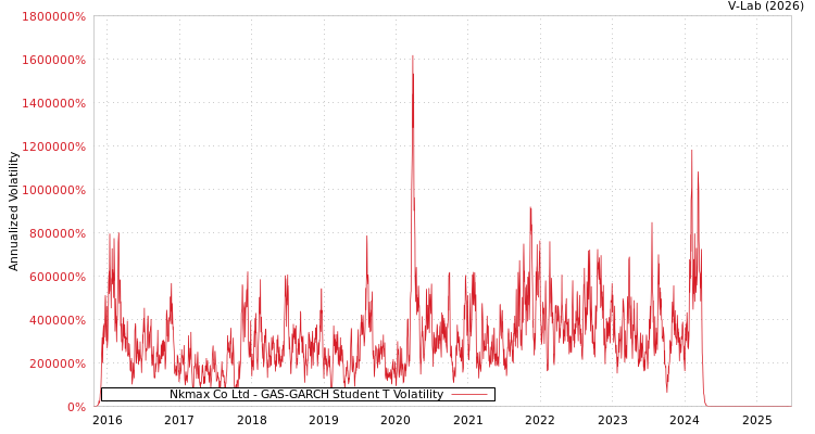 graph of Nkmax Co Ltd GAS-GARCH-T