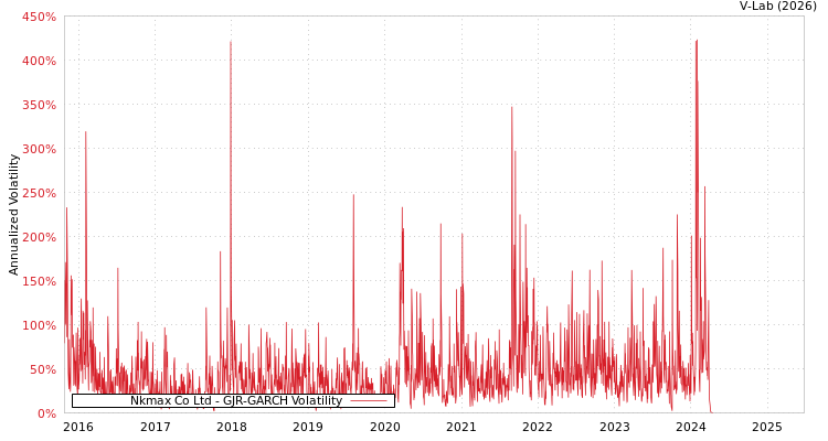 graph of Nkmax Co Ltd GJR-GARCH