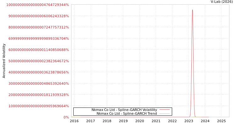 graph of Nkmax Co Ltd SGARCH