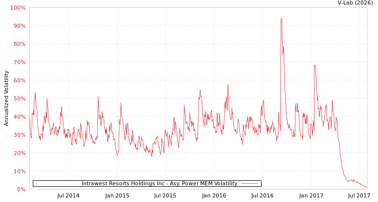 graph of Intrawest Resorts Holdings Inc APMEM