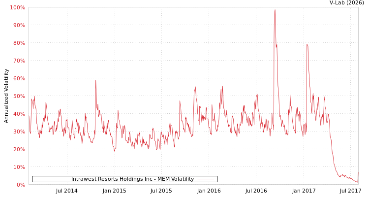 graph of Intrawest Resorts Holdings Inc MEM