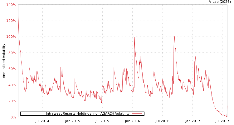 graph of Intrawest Resorts Holdings Inc AGARCH
