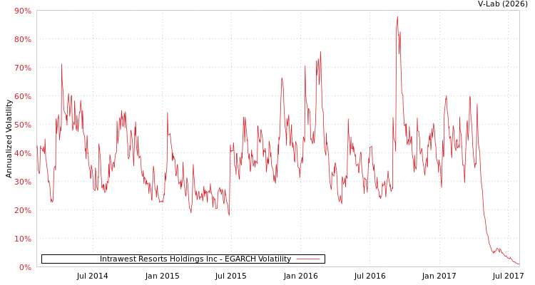 graph of Intrawest Resorts Holdings Inc EGARCH