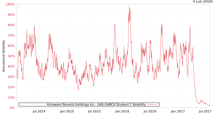 graph of Intrawest Resorts Holdings Inc GAS-GARCH-T