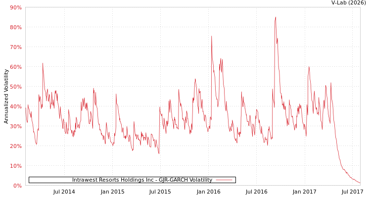 graph of Intrawest Resorts Holdings Inc GJR-GARCH