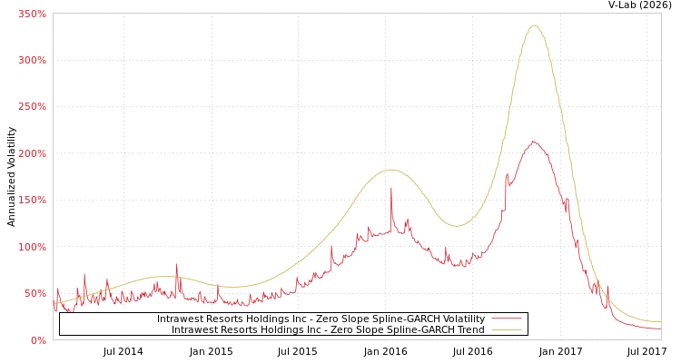 graph of Intrawest Resorts Holdings Inc S0GARCH