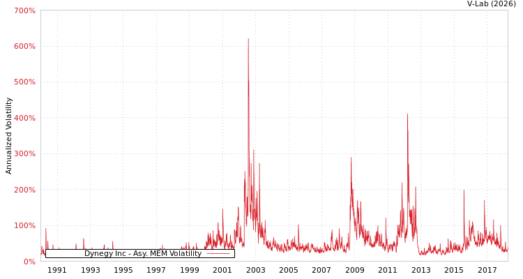 graph of Dynegy Inc AMEM