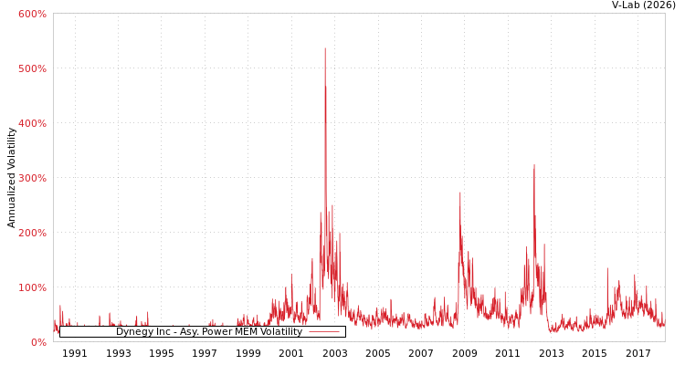 graph of Dynegy Inc APMEM