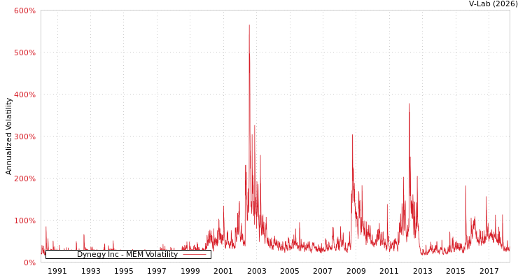 graph of Dynegy Inc MEM