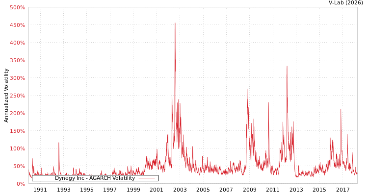 graph of Dynegy Inc AGARCH