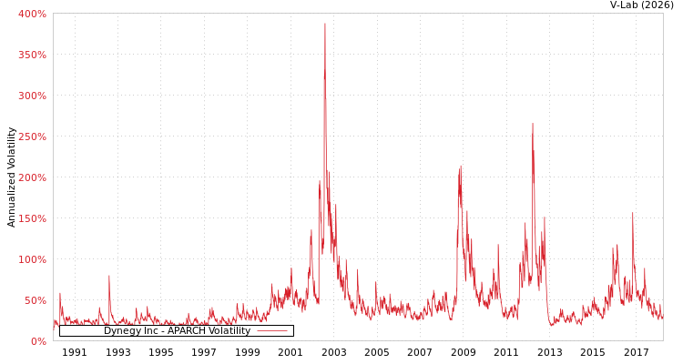 graph of Dynegy Inc APARCH