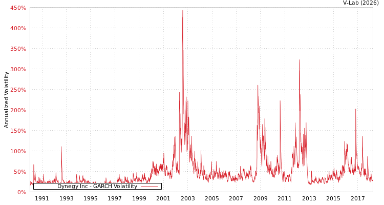 graph of Dynegy Inc GARCH