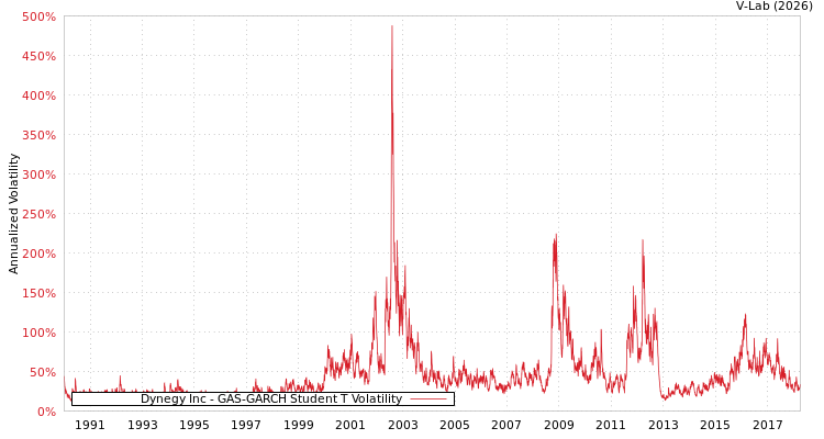 graph of Dynegy Inc GAS-GARCH-T