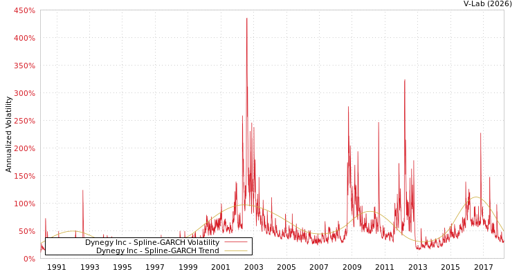 graph of Dynegy Inc SGARCH