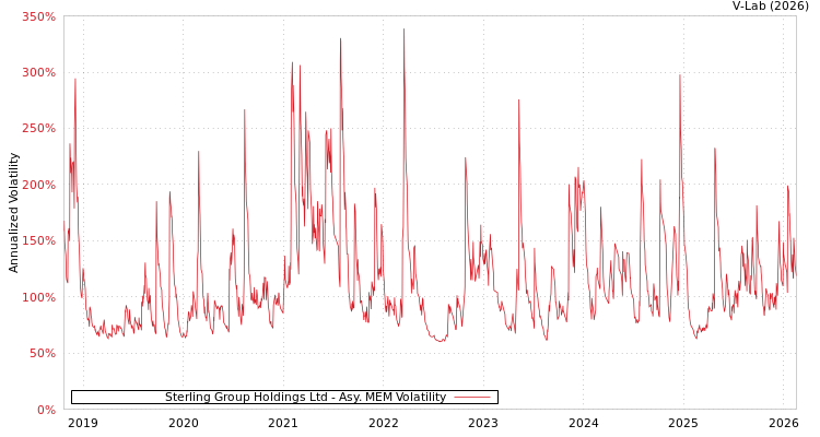 graph of Sterling Group Holdings Ltd AMEM