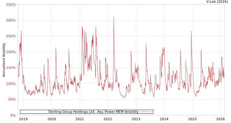 graph of Sterling Group Holdings Ltd APMEM