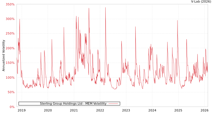 graph of Sterling Group Holdings Ltd MEM