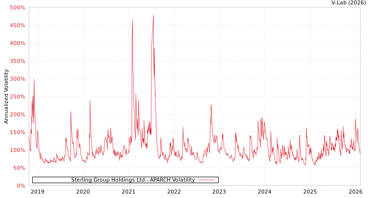 graph of Sterling Group Holdings Ltd APARCH