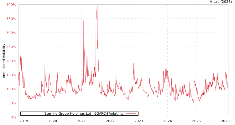 graph of Sterling Group Holdings Ltd EGARCH