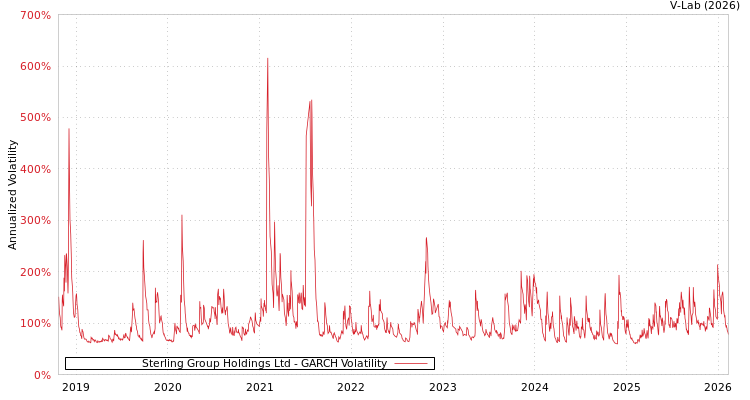 graph of Sterling Group Holdings Ltd GARCH